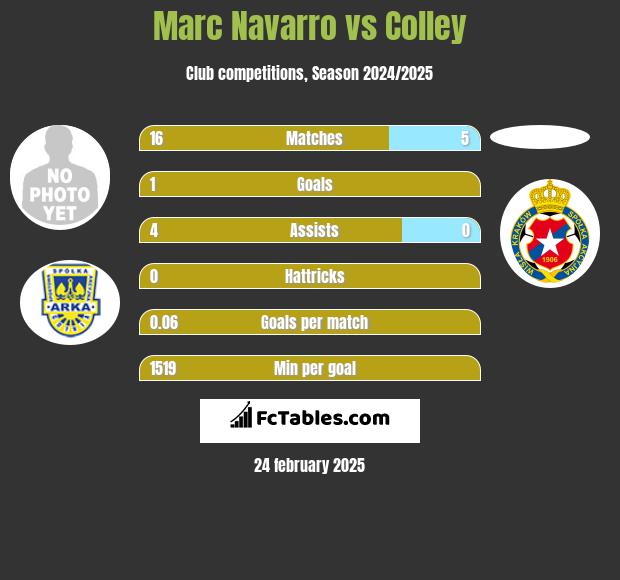 Marc Navarro vs Colley h2h player stats