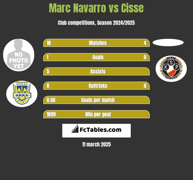 Marc Navarro vs Cisse h2h player stats