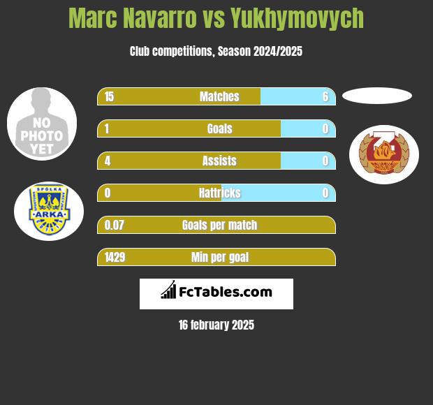 Marc Navarro vs Yukhymovych h2h player stats