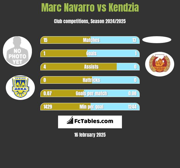 Marc Navarro vs Kendzia h2h player stats