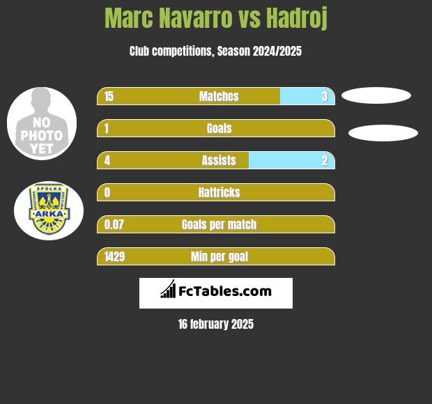 Marc Navarro vs Hadroj h2h player stats