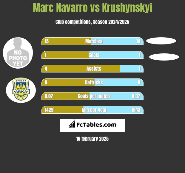 Marc Navarro vs Krushynskyi h2h player stats