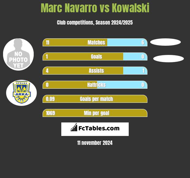 Marc Navarro vs Kowalski h2h player stats