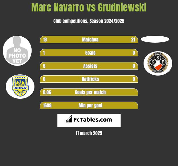 Marc Navarro vs Grudniewski h2h player stats