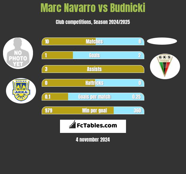 Marc Navarro vs Budnicki h2h player stats