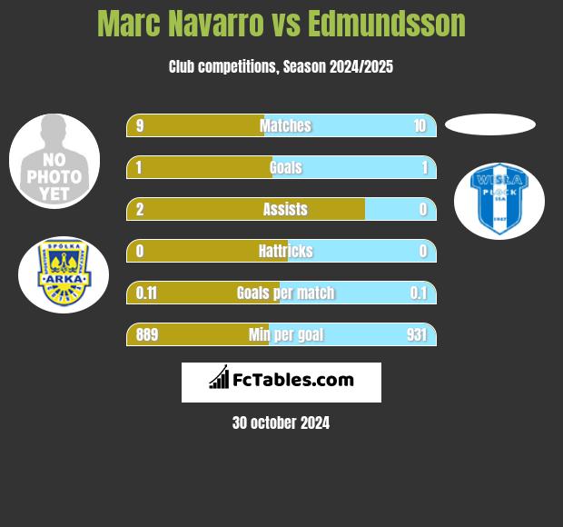 Marc Navarro vs Edmundsson h2h player stats