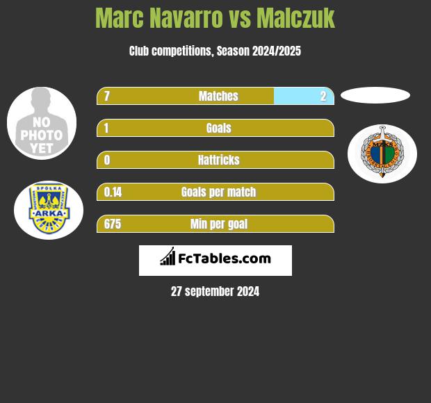 Marc Navarro vs Malczuk h2h player stats