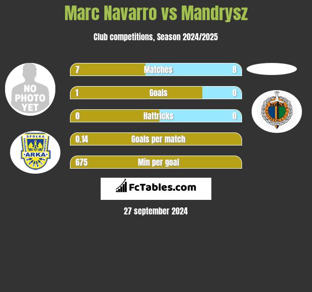 Marc Navarro vs Mandrysz h2h player stats