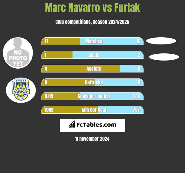 Marc Navarro vs Furtak h2h player stats