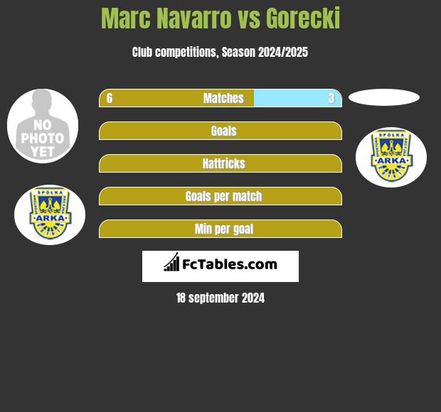 Marc Navarro vs Gorecki h2h player stats