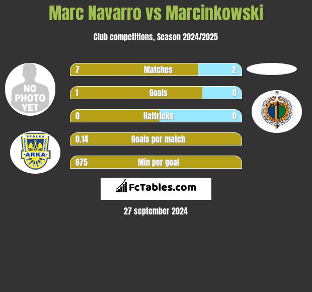 Marc Navarro vs Marcinkowski h2h player stats