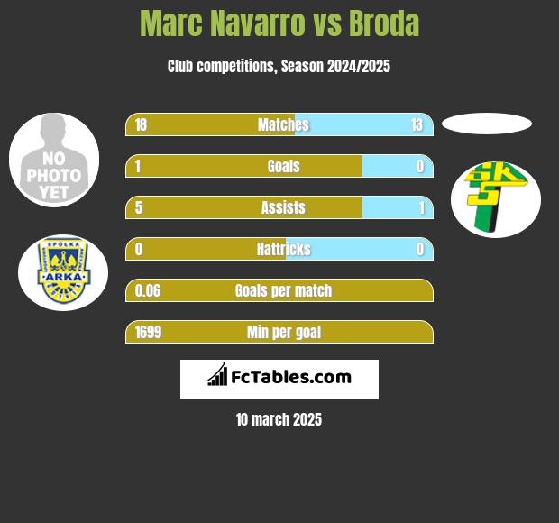 Marc Navarro vs Broda h2h player stats