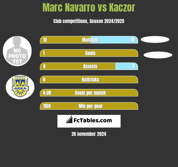 Marc Navarro vs Kaczor h2h player stats