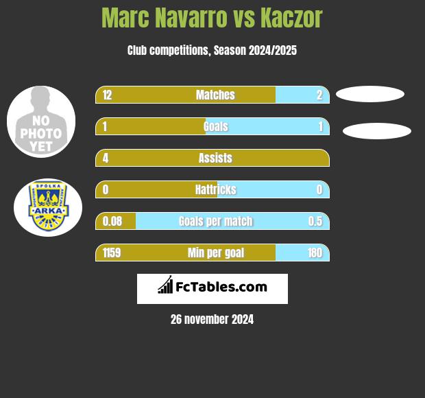 Marc Navarro vs Kaczor h2h player stats