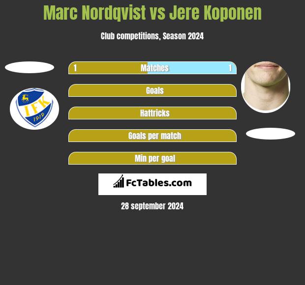 Marc Nordqvist vs Jere Koponen h2h player stats