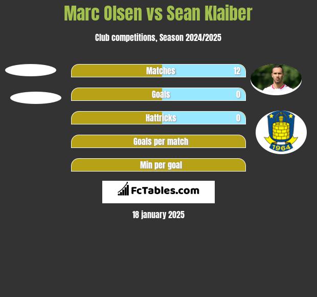 Marc Olsen vs Sean Klaiber h2h player stats