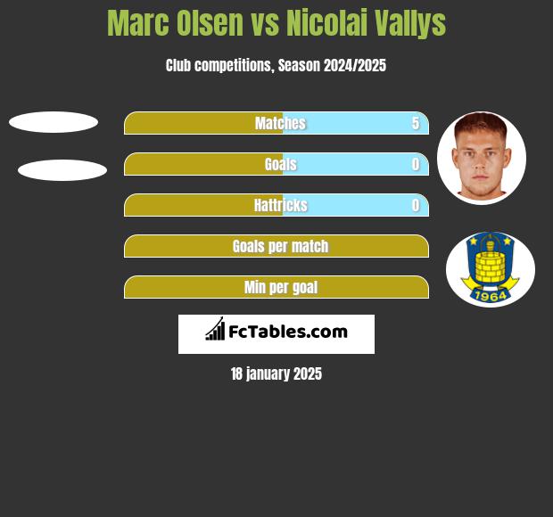 Marc Olsen vs Nicolai Vallys h2h player stats