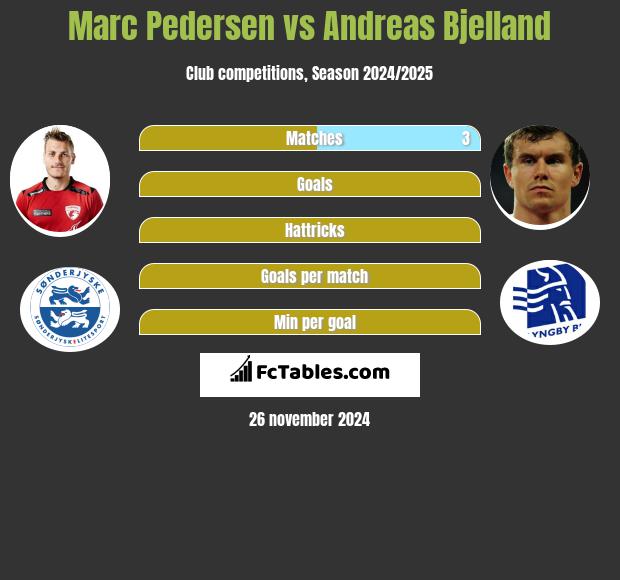 Marc Pedersen vs Andreas Bjelland h2h player stats