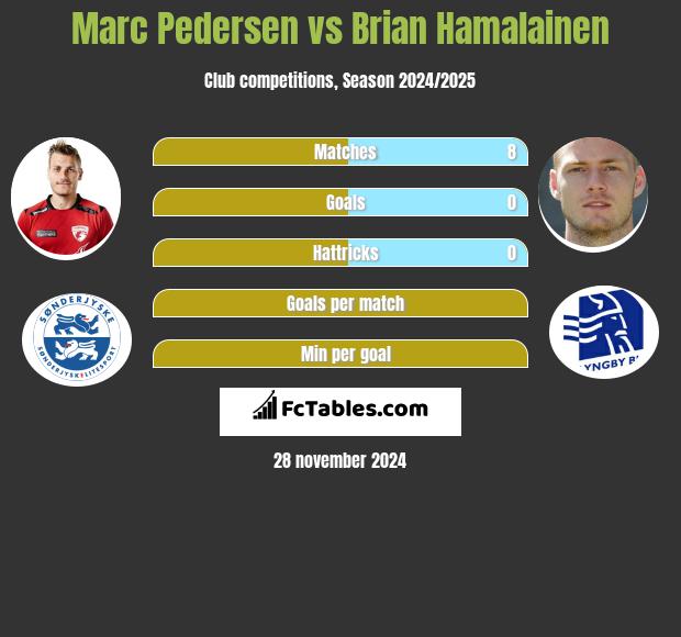 Marc Pedersen vs Brian Hamalainen h2h player stats