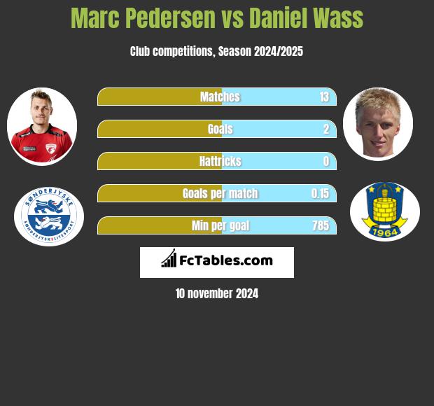 Marc Pedersen vs Daniel Wass h2h player stats