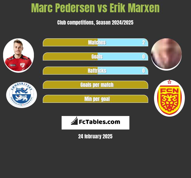 Marc Pedersen vs Erik Marxen h2h player stats