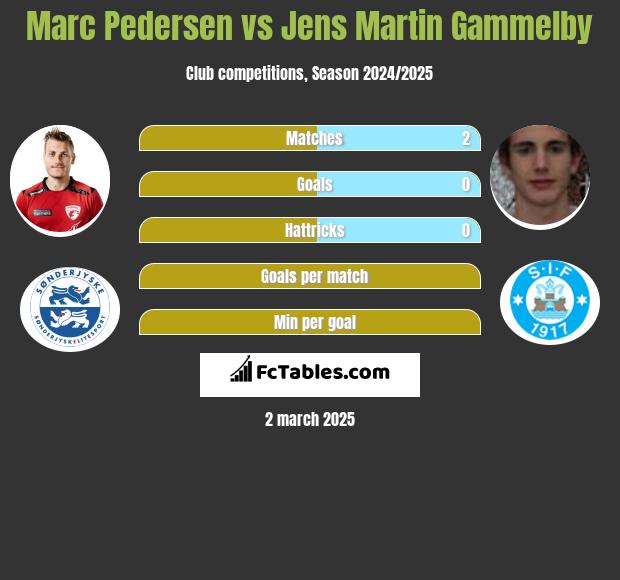 Marc Pedersen vs Jens Martin Gammelby h2h player stats