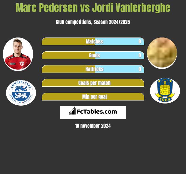 Marc Pedersen vs Jordi Vanlerberghe h2h player stats