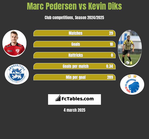 Marc Pedersen vs Kevin Diks h2h player stats