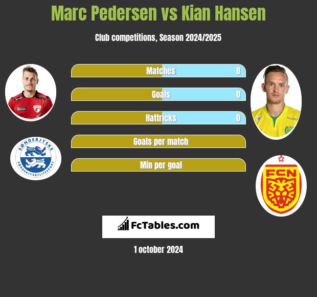 Marc Pedersen vs Kian Hansen h2h player stats