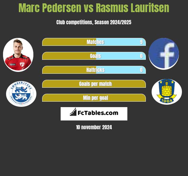 Marc Pedersen vs Rasmus Lauritsen h2h player stats