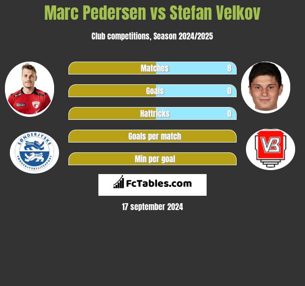 Marc Pedersen vs Stefan Velkov h2h player stats