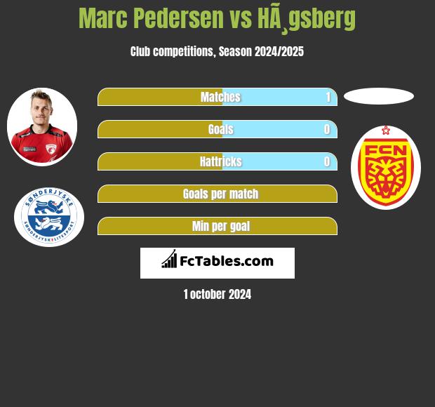 Marc Pedersen vs HÃ¸gsberg h2h player stats