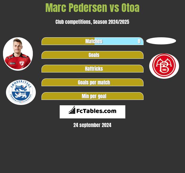 Marc Pedersen vs Otoa h2h player stats