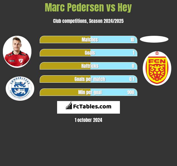 Marc Pedersen vs Hey h2h player stats