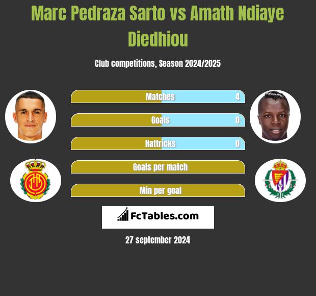 Marc Pedraza Sarto vs Amath Ndiaye Diedhiou h2h player stats