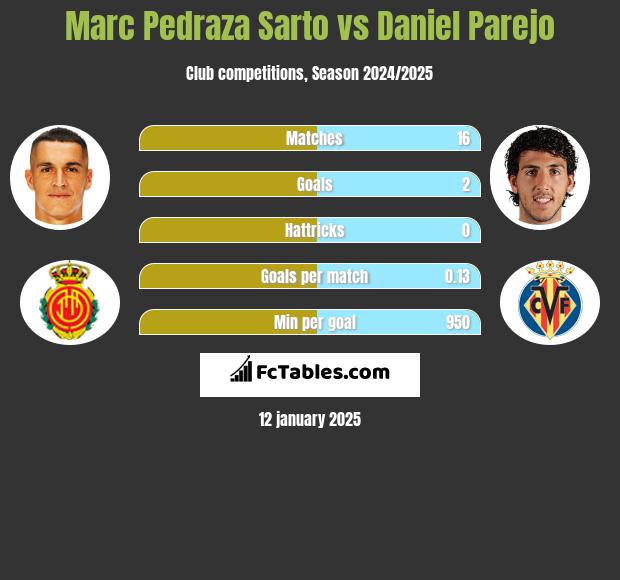 Marc Pedraza Sarto vs Daniel Parejo h2h player stats