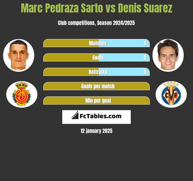 Marc Pedraza Sarto vs Denis Suarez h2h player stats