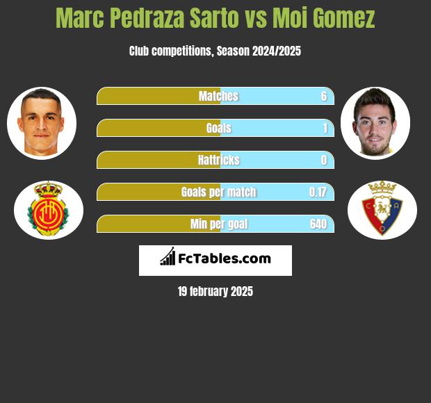 Marc Pedraza Sarto vs Moi Gomez h2h player stats