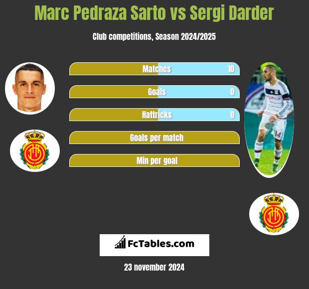 Marc Pedraza Sarto vs Sergi Darder h2h player stats