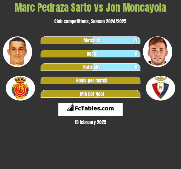 Marc Pedraza Sarto vs Jon Moncayola h2h player stats