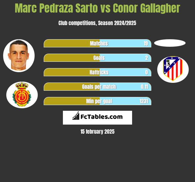 Marc Pedraza Sarto vs Conor Gallagher h2h player stats