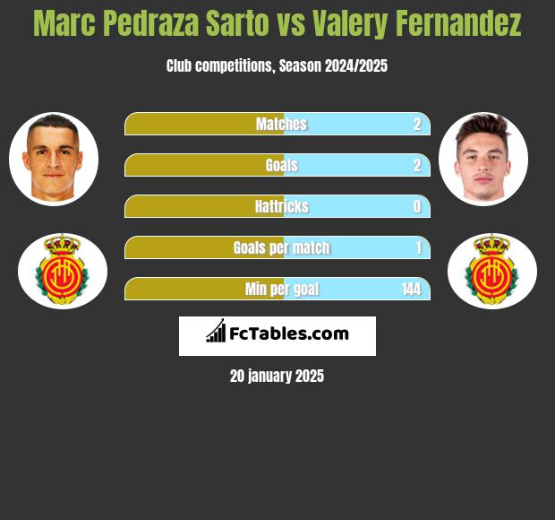 Marc Pedraza Sarto vs Valery Fernandez h2h player stats