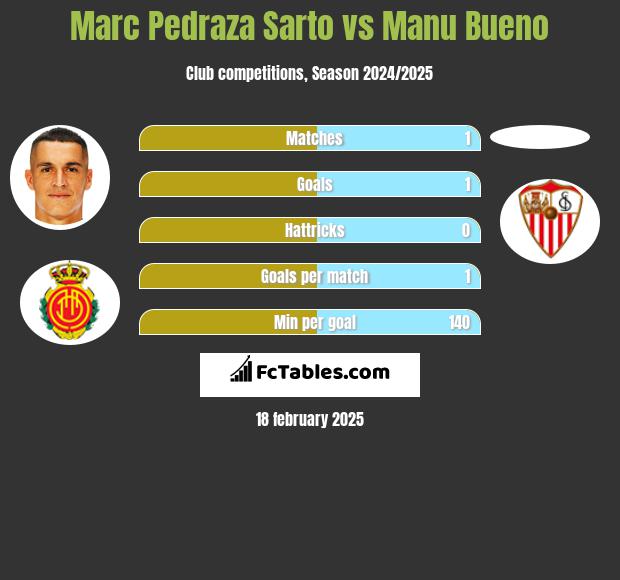 Marc Pedraza Sarto vs Manu Bueno h2h player stats