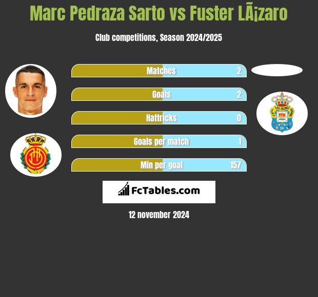 Marc Pedraza Sarto vs Fuster LÃ¡zaro h2h player stats