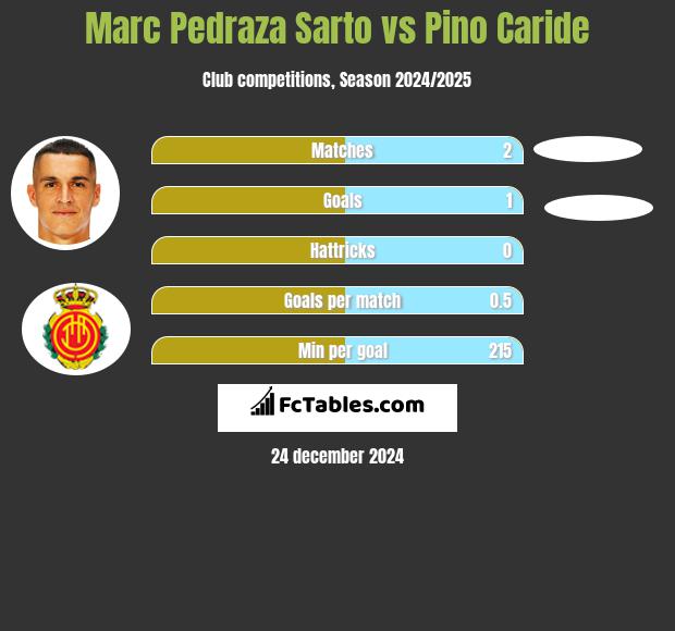 Marc Pedraza Sarto vs Pino Caride h2h player stats