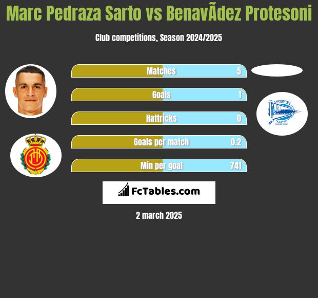 Marc Pedraza Sarto vs BenavÃ­dez Protesoni h2h player stats