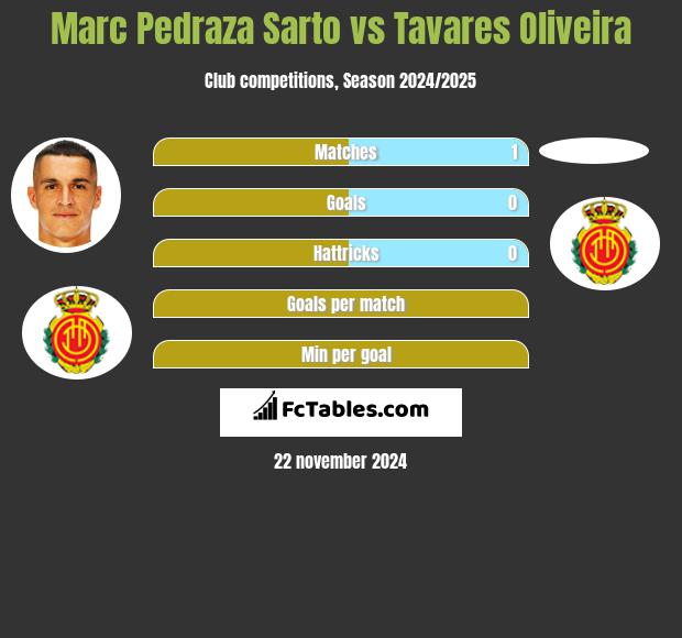 Marc Pedraza Sarto vs Tavares Oliveira h2h player stats