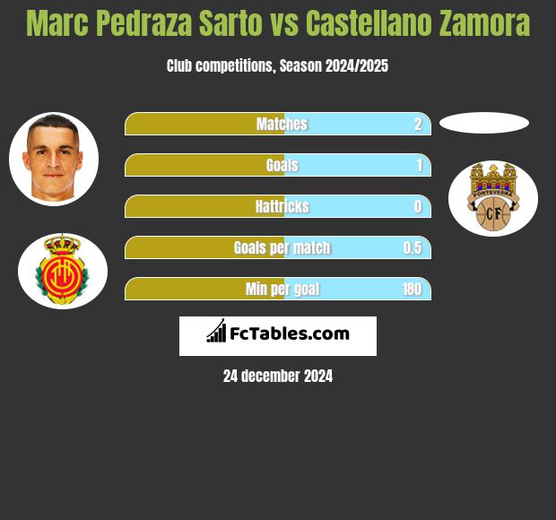 Marc Pedraza Sarto vs Castellano Zamora h2h player stats