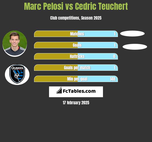 Marc Pelosi vs Cedric Teuchert h2h player stats