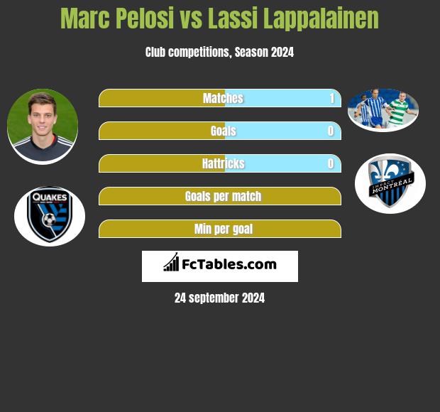 Marc Pelosi vs Lassi Lappalainen h2h player stats